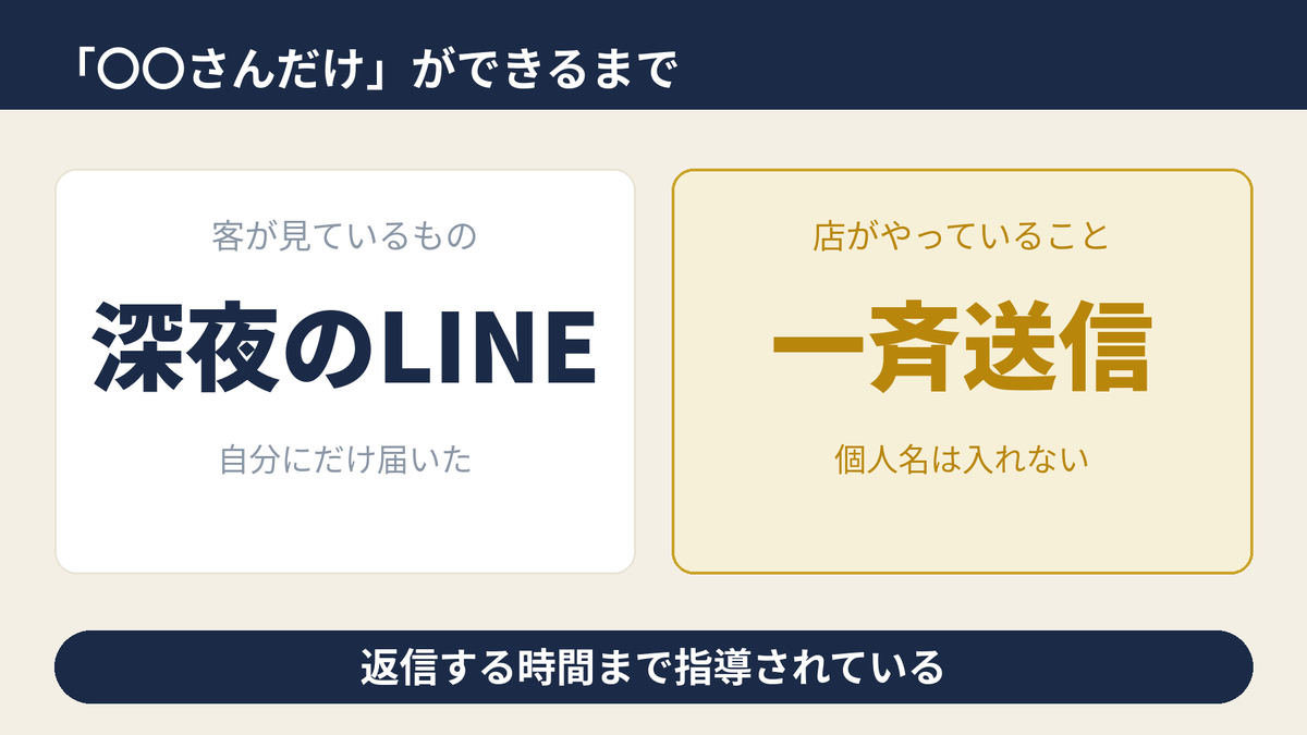 キャバクラの営業LINEが店の指示で一斉送信されている仕組みを示す図