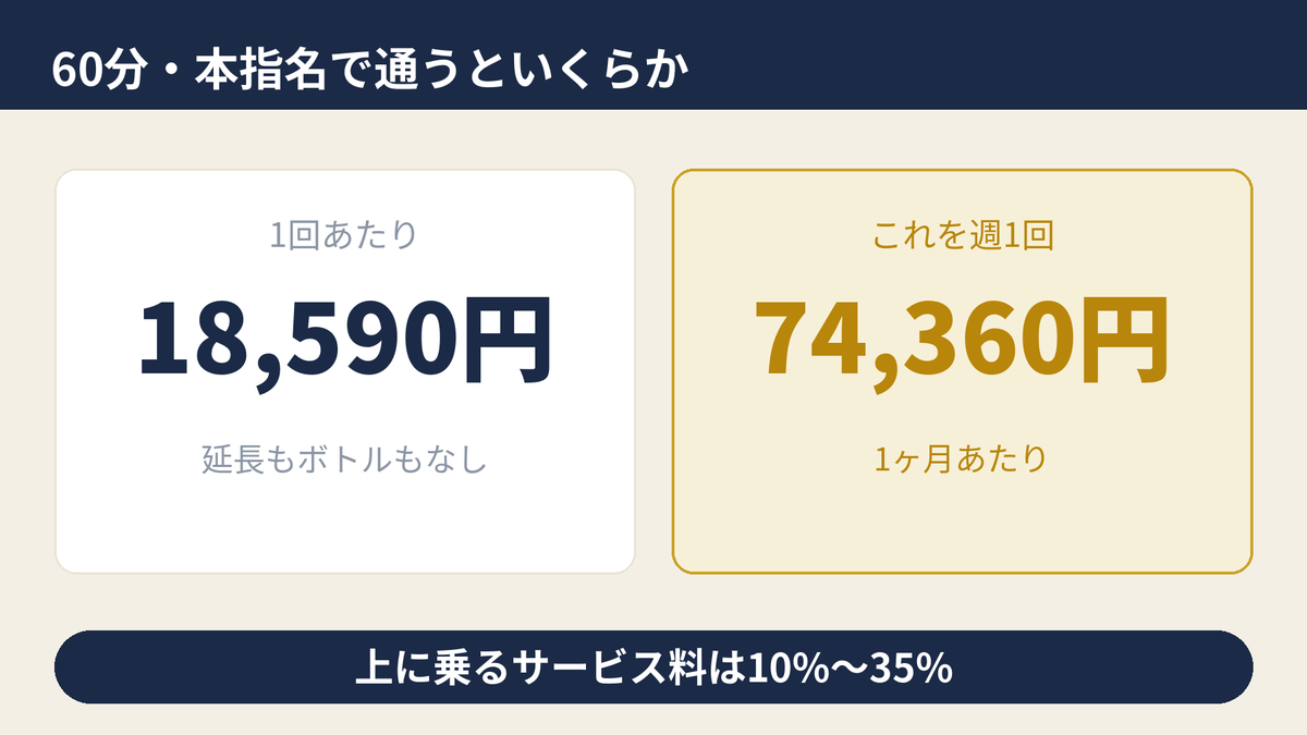 キャバクラに60分の本指名で通った場合の1回と1ヶ月の金額を示す図