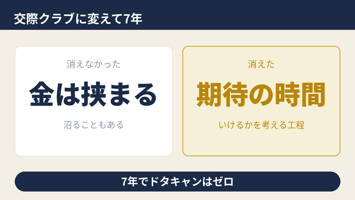 キャバクラから交際クラブに変えて消えなかったものと消えたものを並べた図