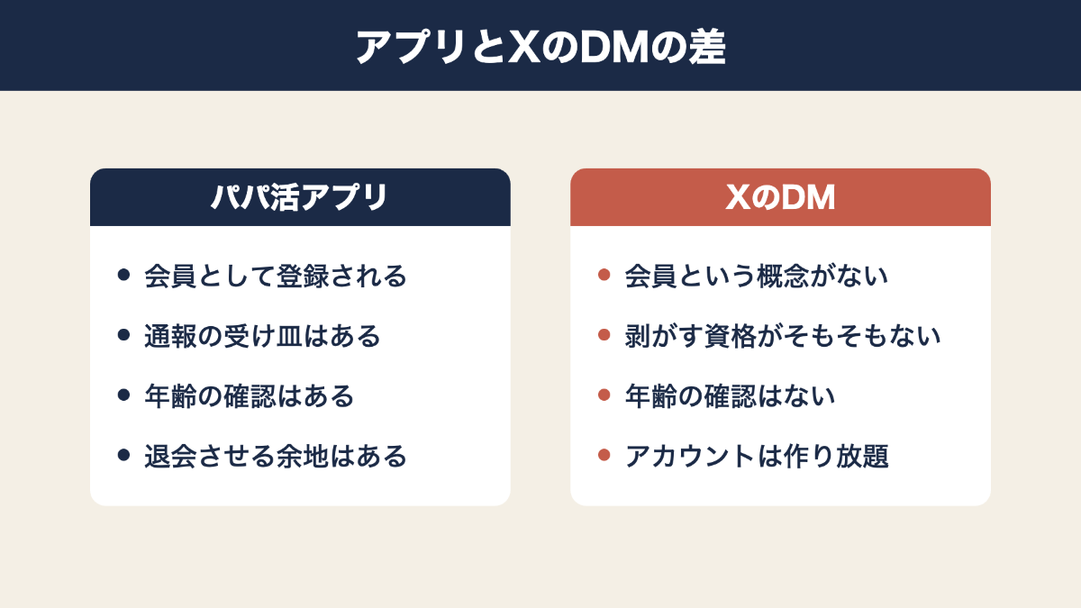 パパ活アプリとXのDMで守られる範囲がどう違うかを並べた図解
