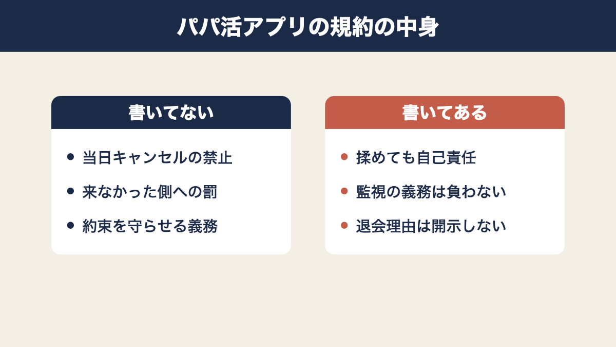 パパ活アプリの規約に書いてないことと書いてあることを並べた図解