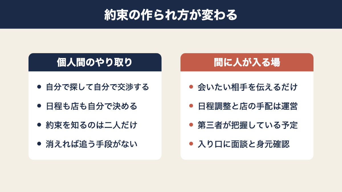 個人間のやり取りと間に運営が入る場合で約束の作られ方が違うことを示した図解