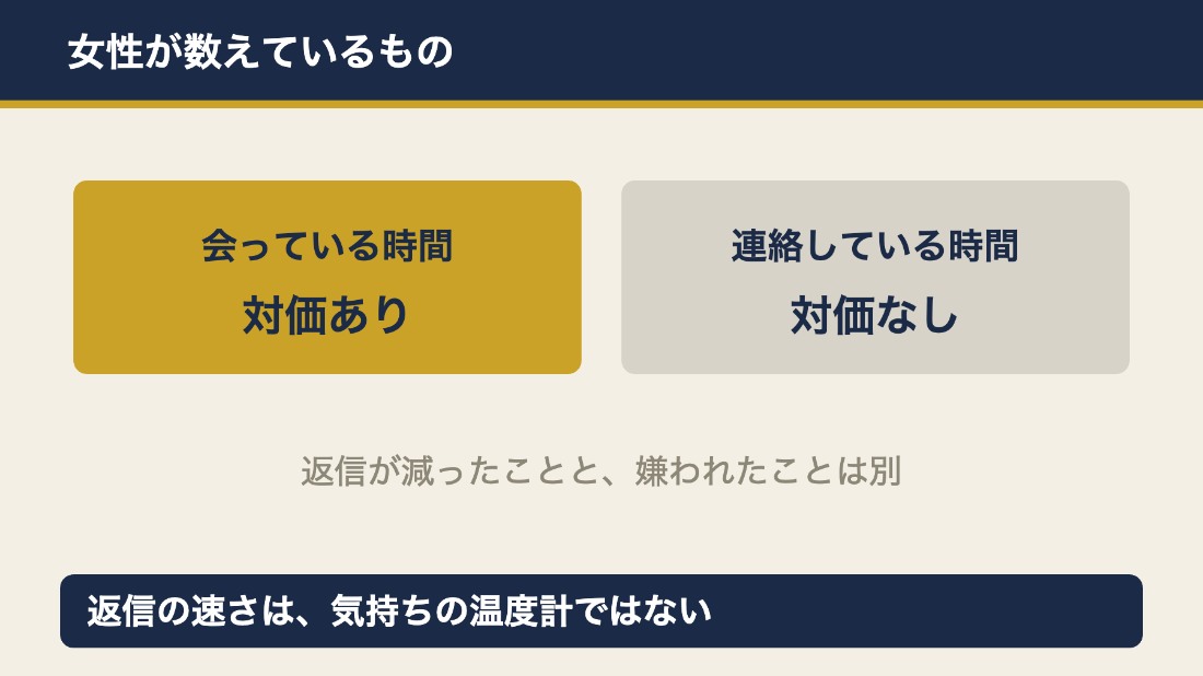 デートには対価があり連絡には対価がない