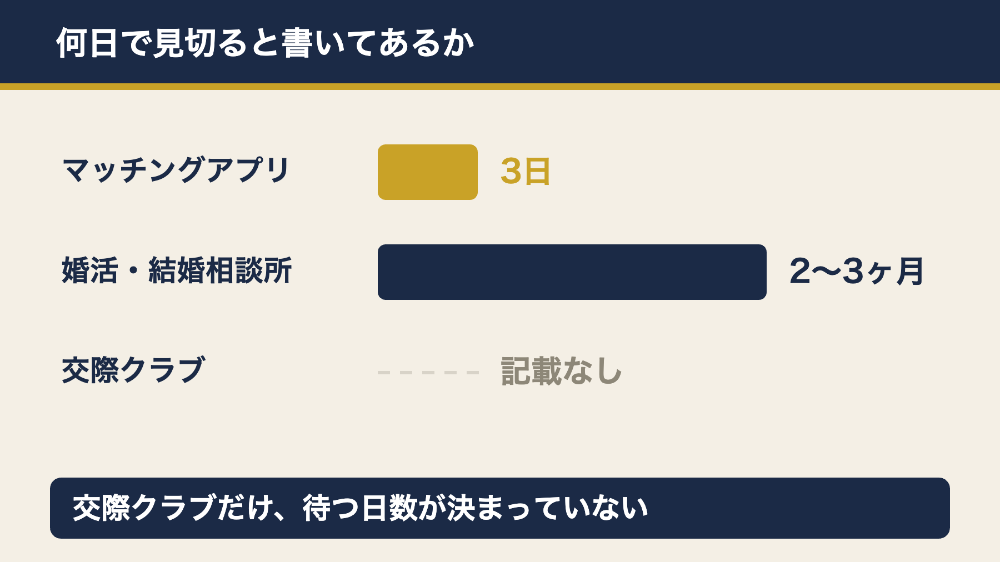 マッチングアプリは3日婚活は2〜3ヶ月交際クラブは記載なし