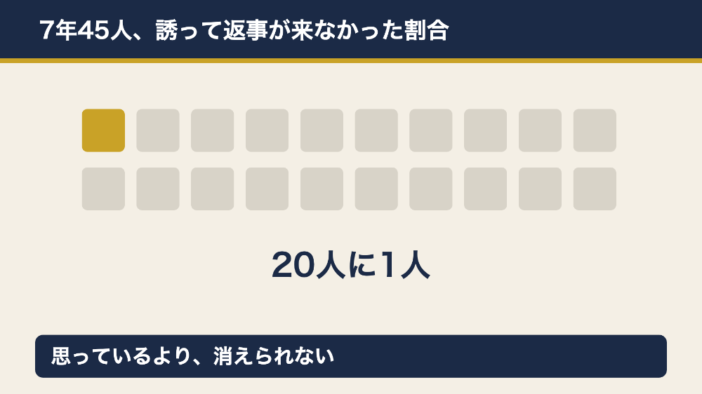 誘って返事が来ないのは20人に1人