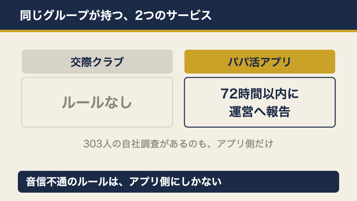 交際クラブには音信不通のルールが無くパパ活アプリには72時間以内の報告ルールがある