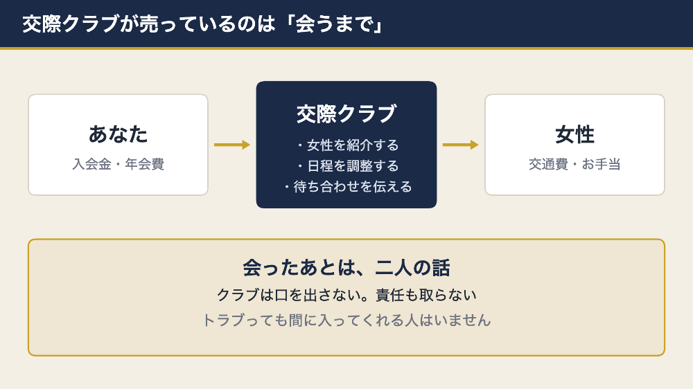 交際クラブの仕組みと料金の内訳