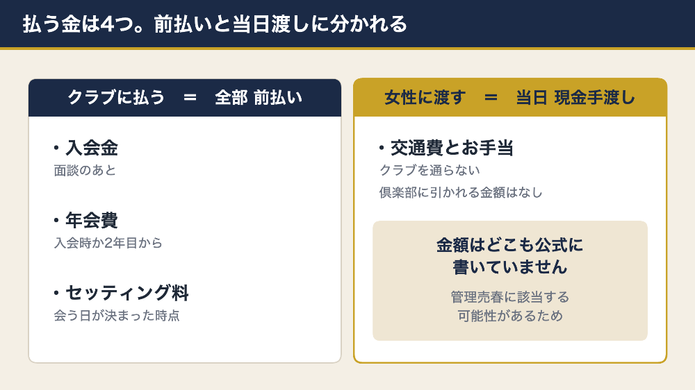 交際クラブでかかる4つの費用と支払うタイミング