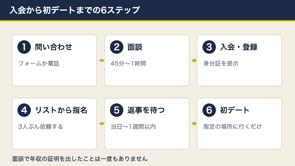 交際クラブの面談から初デートまでの流れ