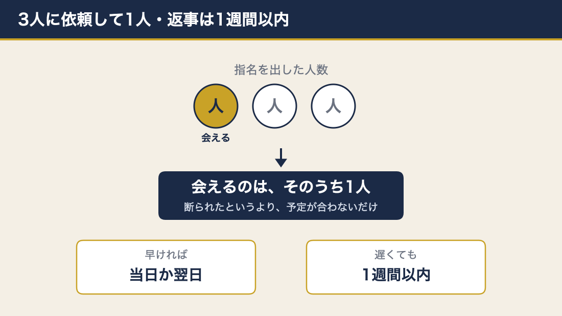 交際クラブでセッティングが成立する割合