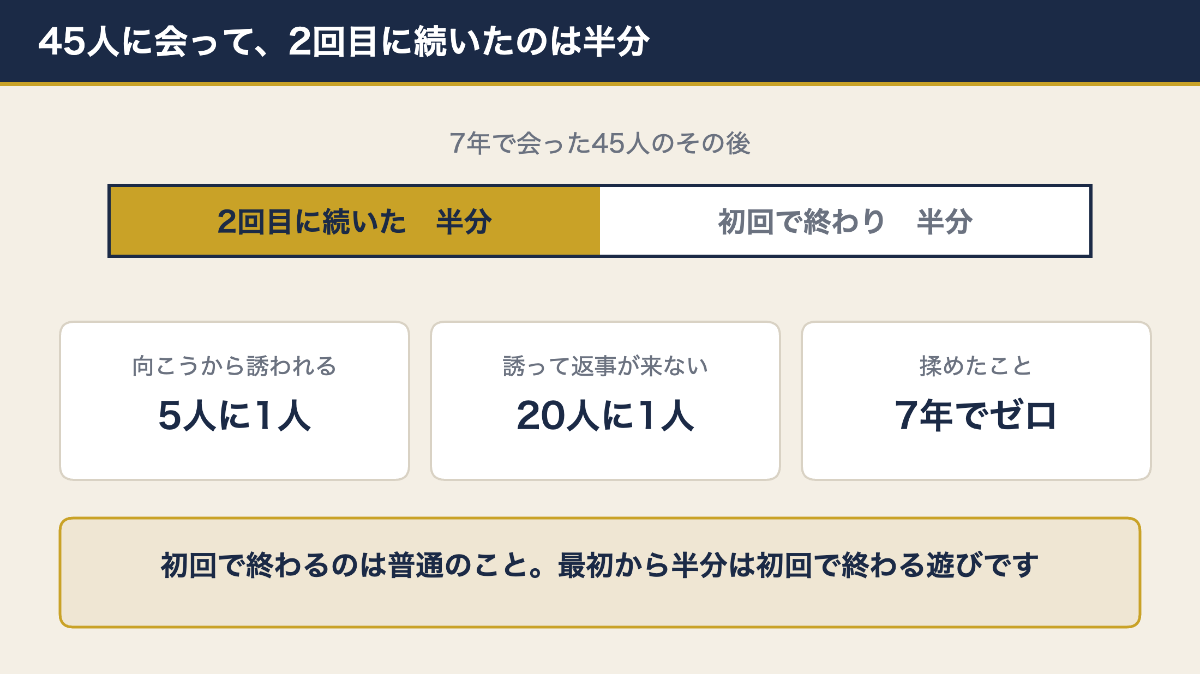 交際クラブで2回目に続いた割合