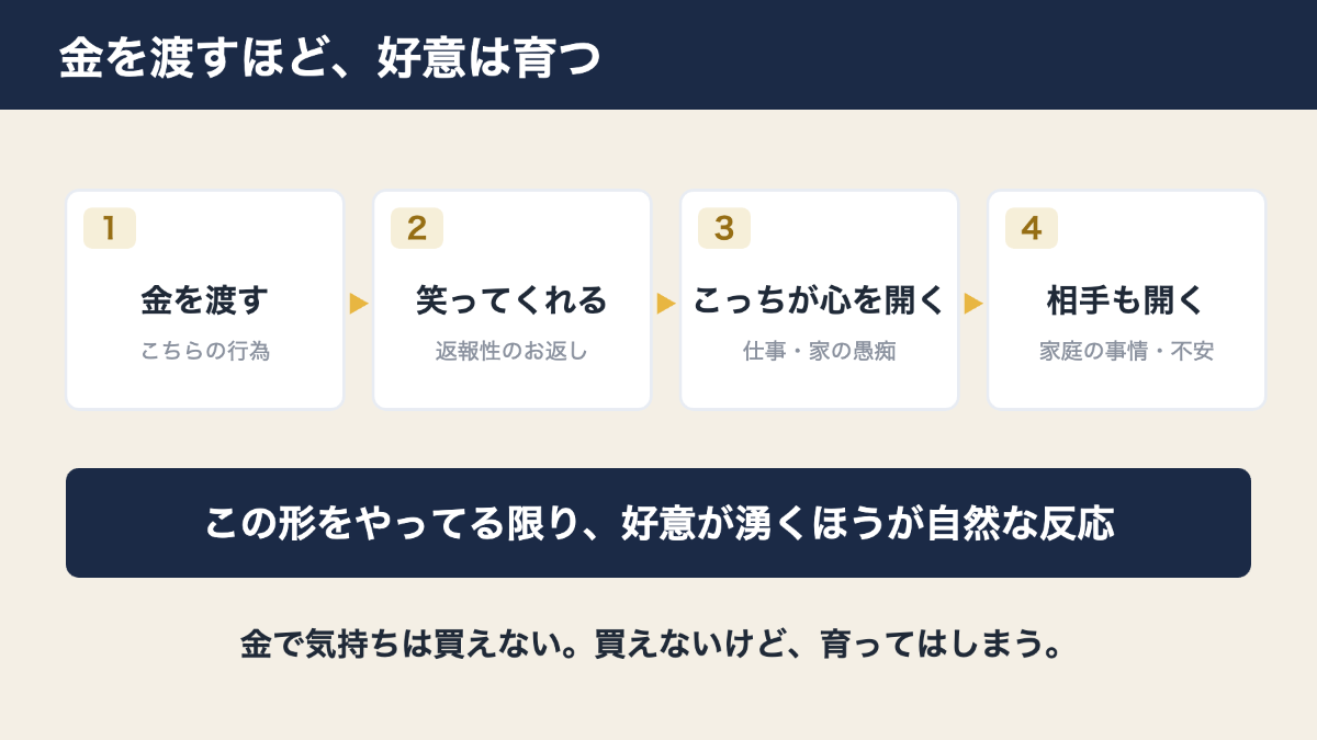 金を渡す・笑ってくれる・心を開くと進む返報性の4ステップ図