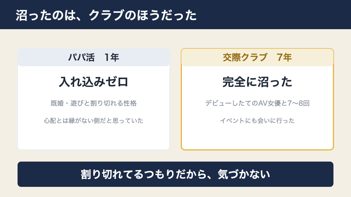 パパ活1年は入れ込みゼロ、交際クラブ7年で沼ったという対比図