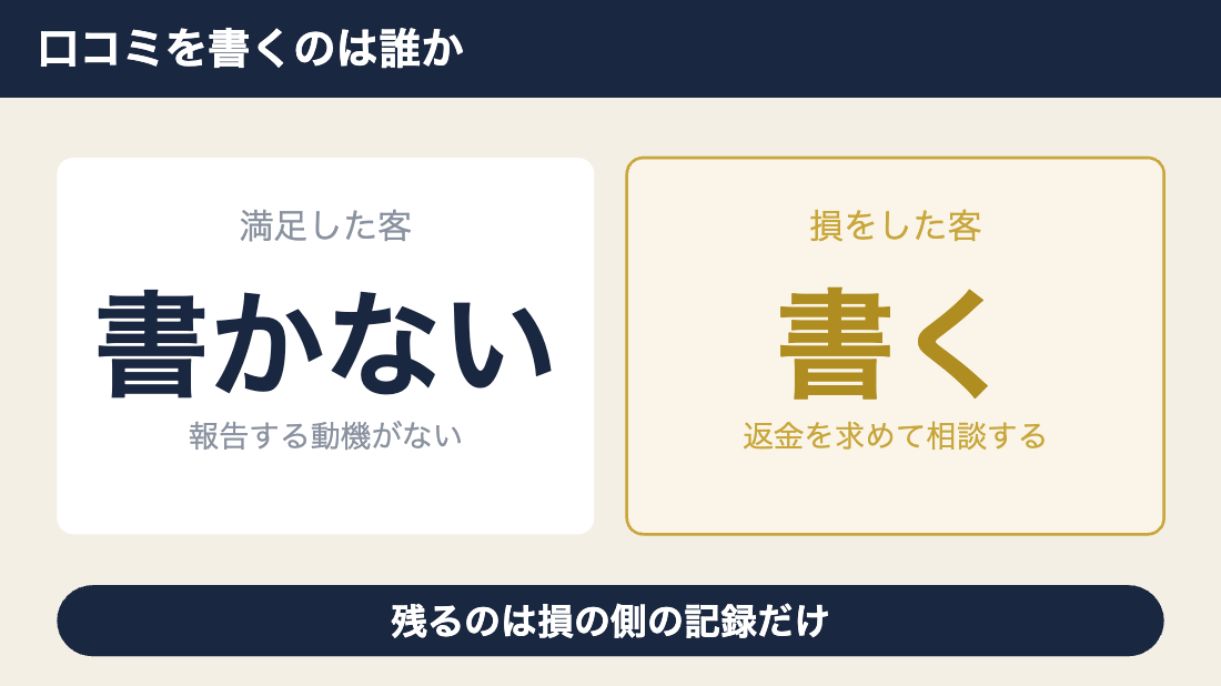デートクラブの口コミを書くのは満足した客ではなく損をした客