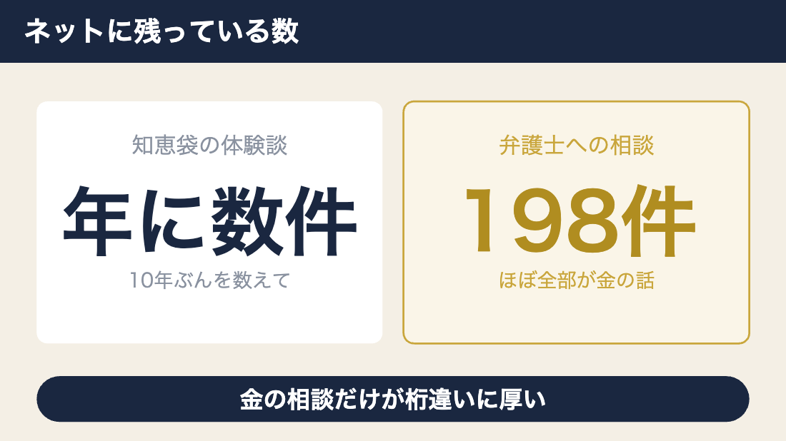 デートクラブの体験談は年に数件だが金の相談は198件ある