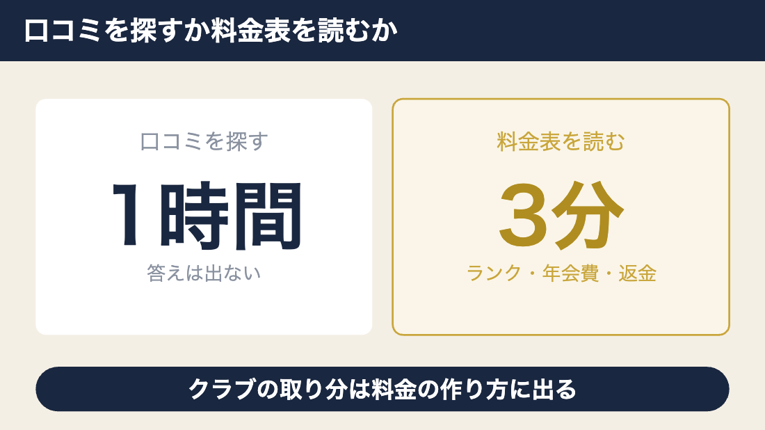 デートクラブは口コミを1時間探すより料金表を3分読む