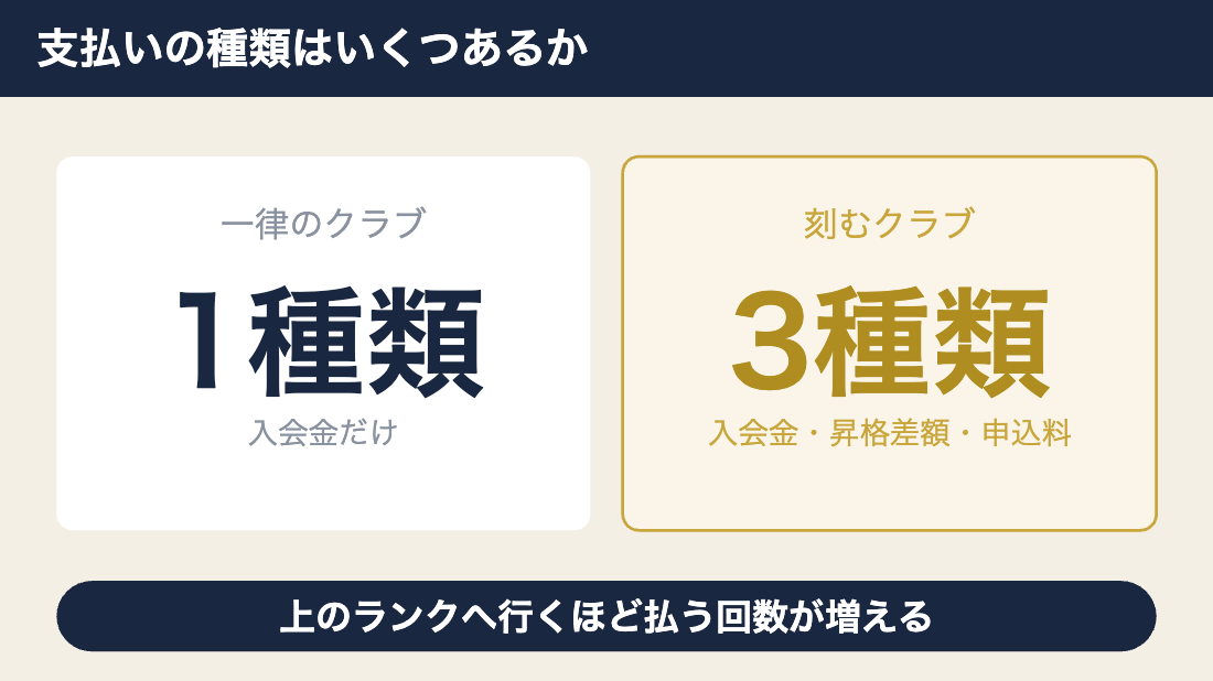 デートクラブのランクが多いほど支払いの種類が増える