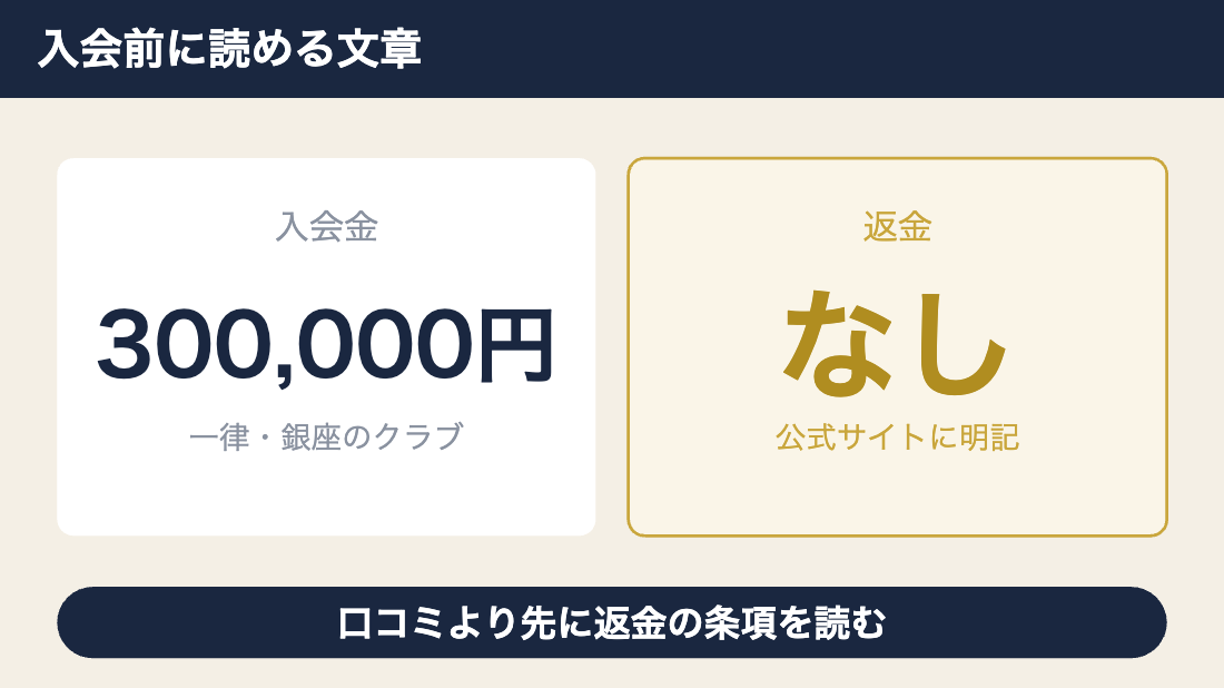 デートクラブの入会金30万円で返金なしと公式サイトに明記
