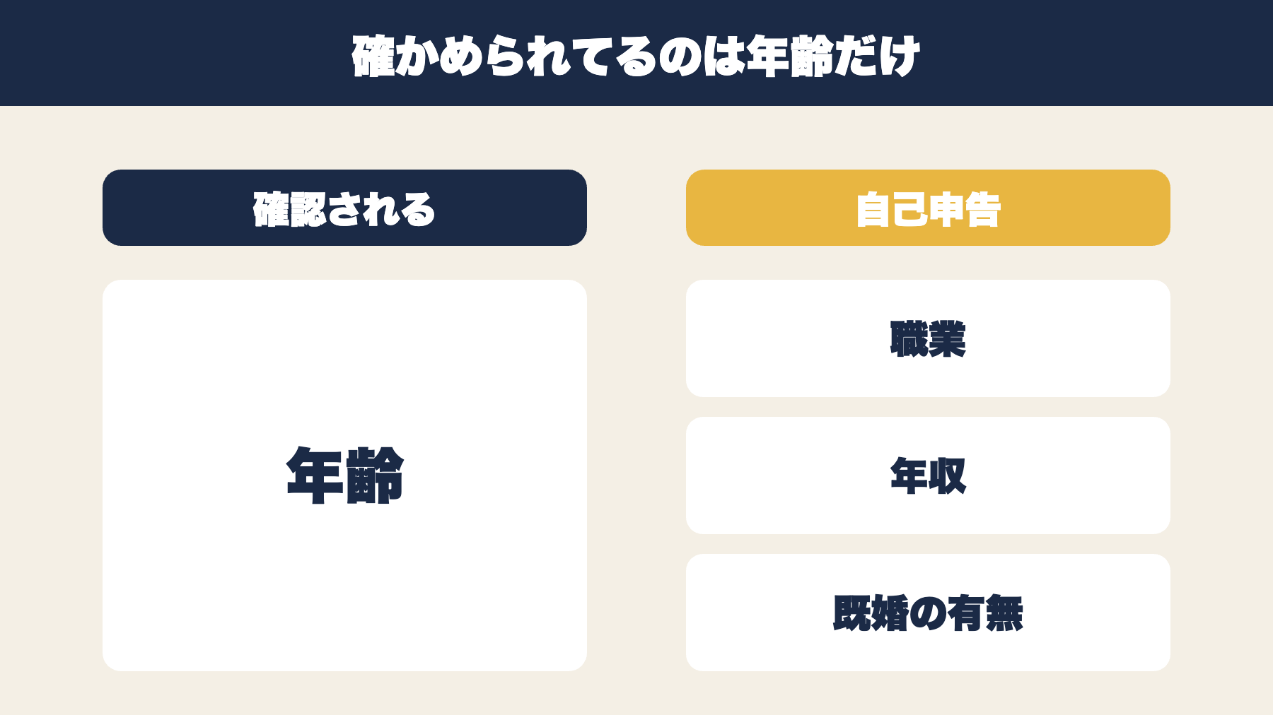 法律が確認するのは年齢だけで職業や年収は自己申告だと示した図解