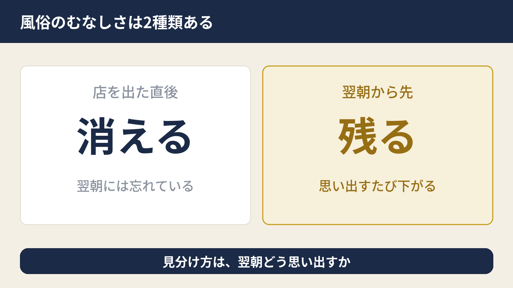 風俗のむなしさが直後に消えるものと翌朝から残るものの2種類に分かれることを示す図