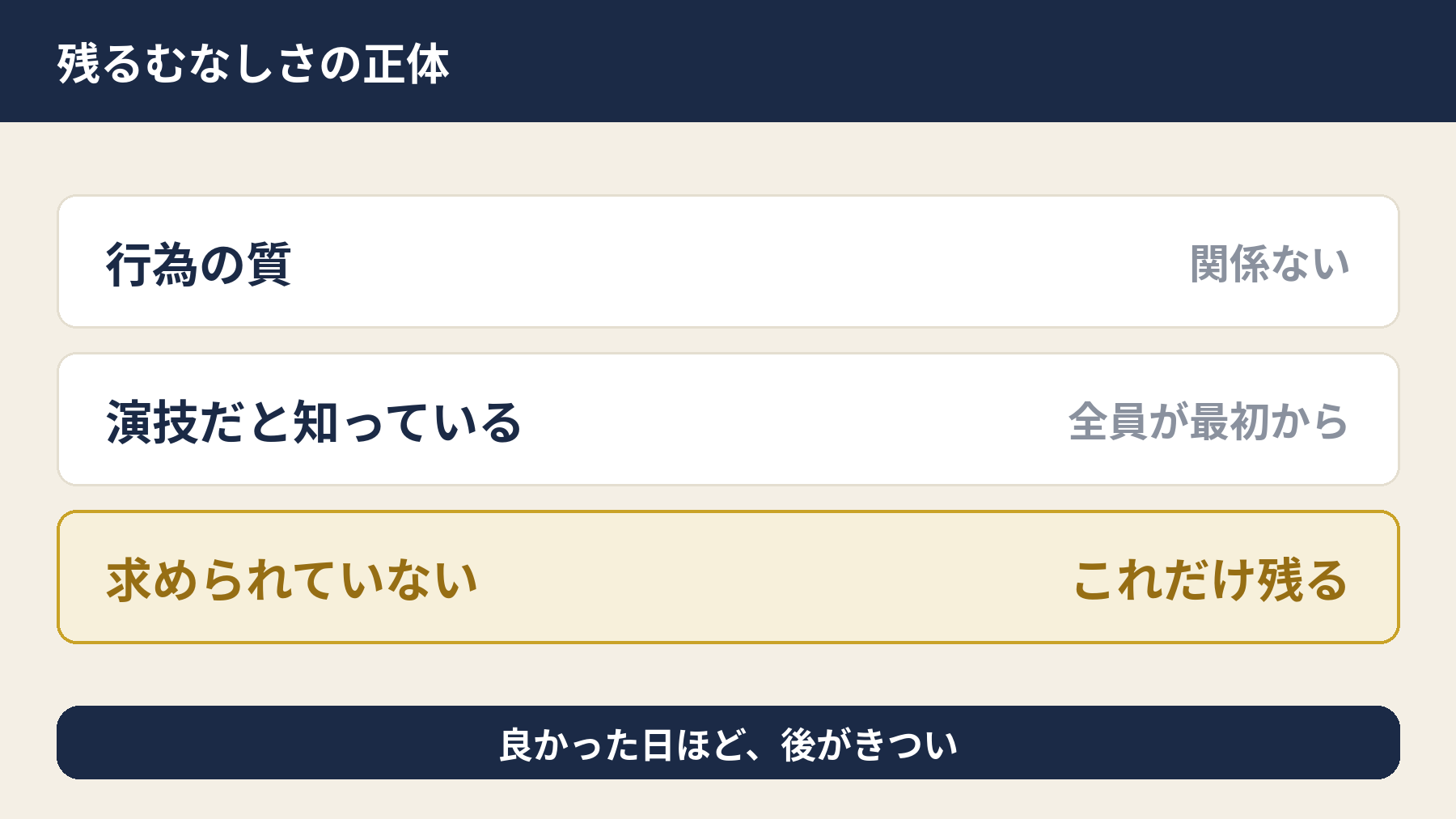 行為の質ではなく求められていないという感覚だけが残ることを示す図