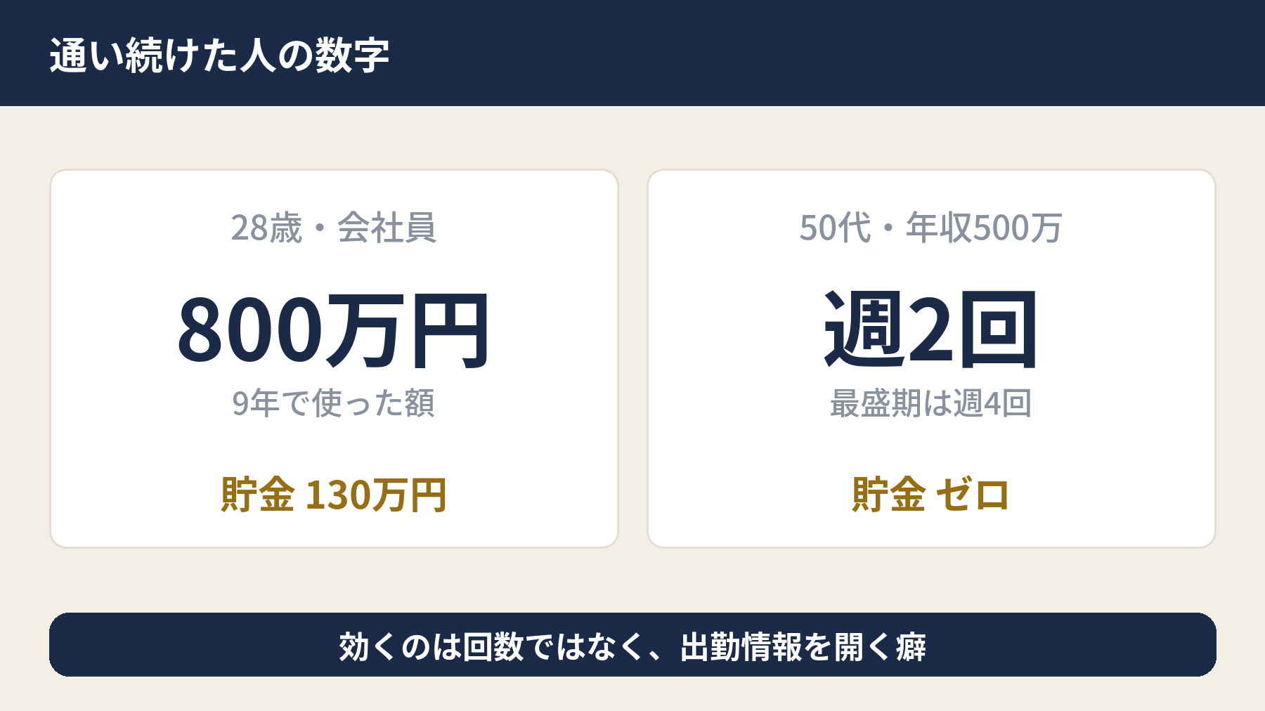 風俗に通い続けた男性の支出額と貯金額の実例を並べた図