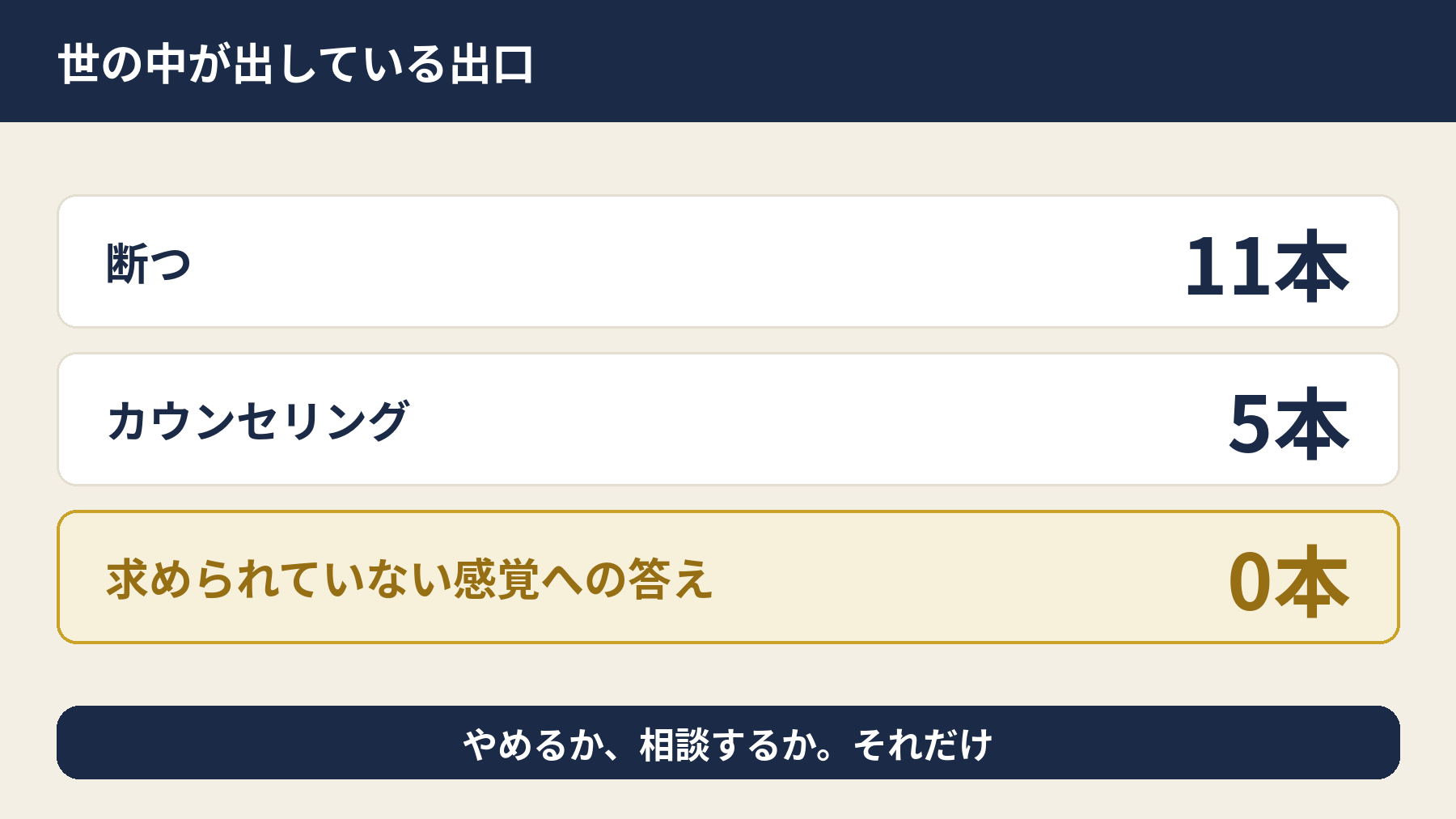 風俗がむなしいと検索した人に提示されている出口の本数を並べた図