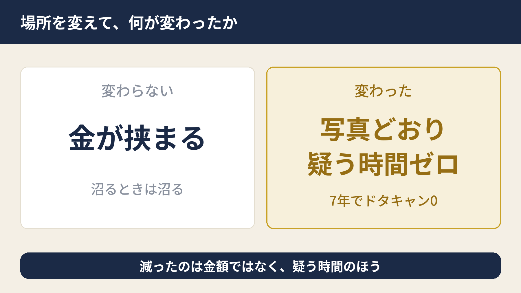 風俗から交際クラブに変えても消えないものと消えたものを並べた図