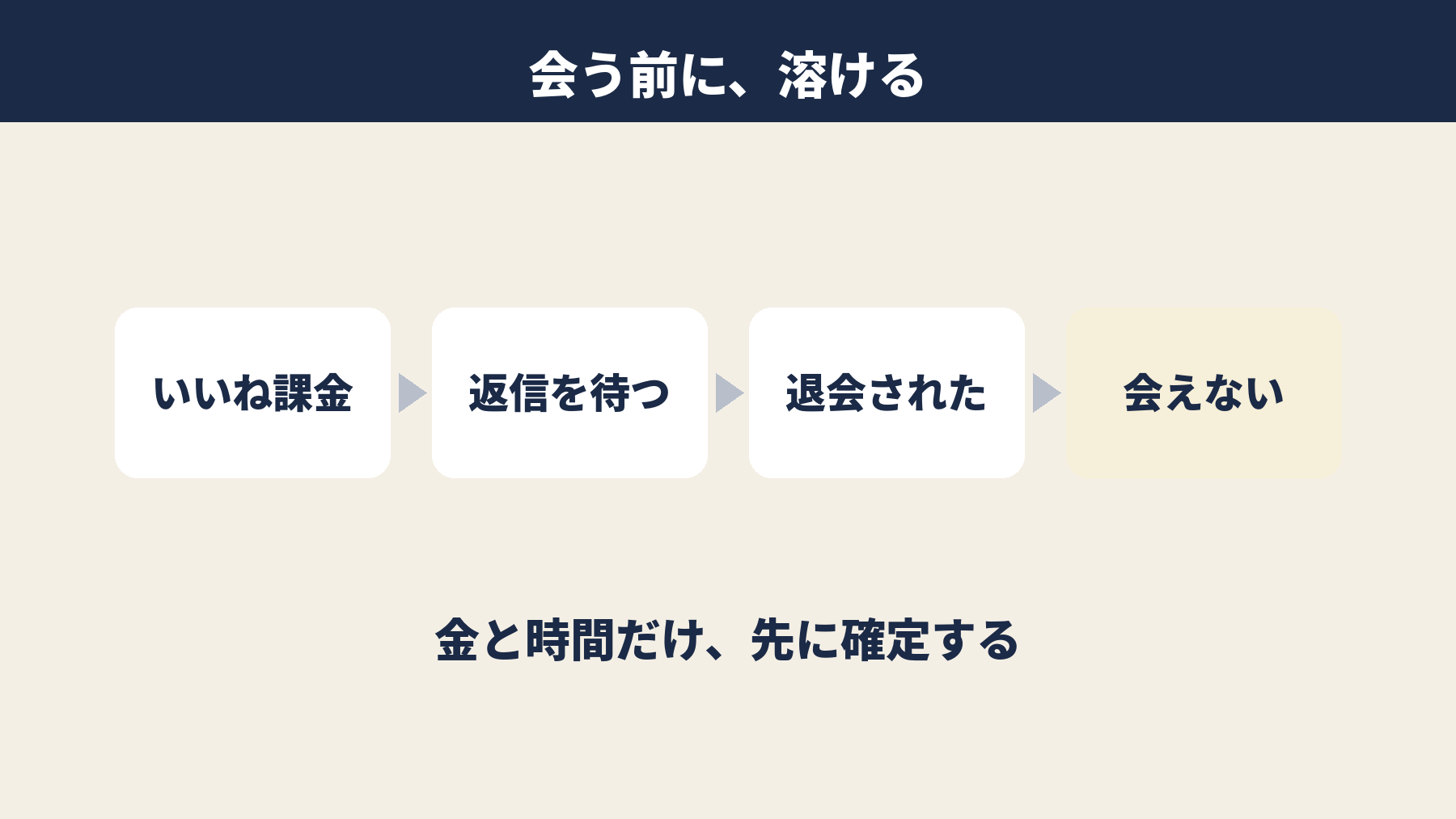 パパ活アプリで会う前に時間とお金が消えていく流れの図解
