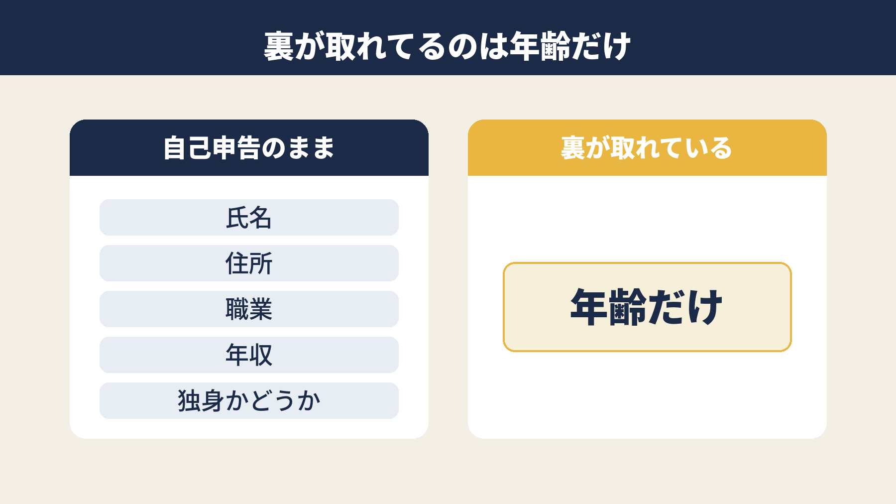 パパ活アプリで裏が取れているのは年齢だけであることを示した図解