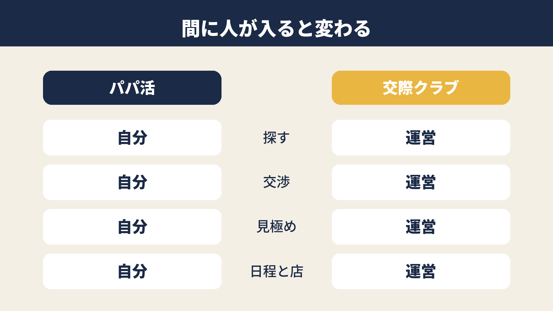パパ活と交際クラブで探す交渉見極めを誰がやるかを比べた図解