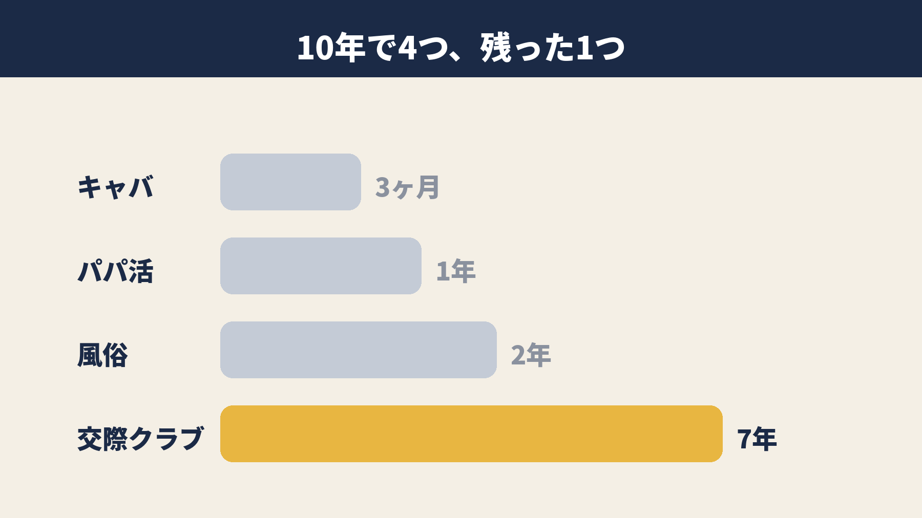 キャバクラ・パパ活・風俗・交際クラブの続いた年数を比べた図解