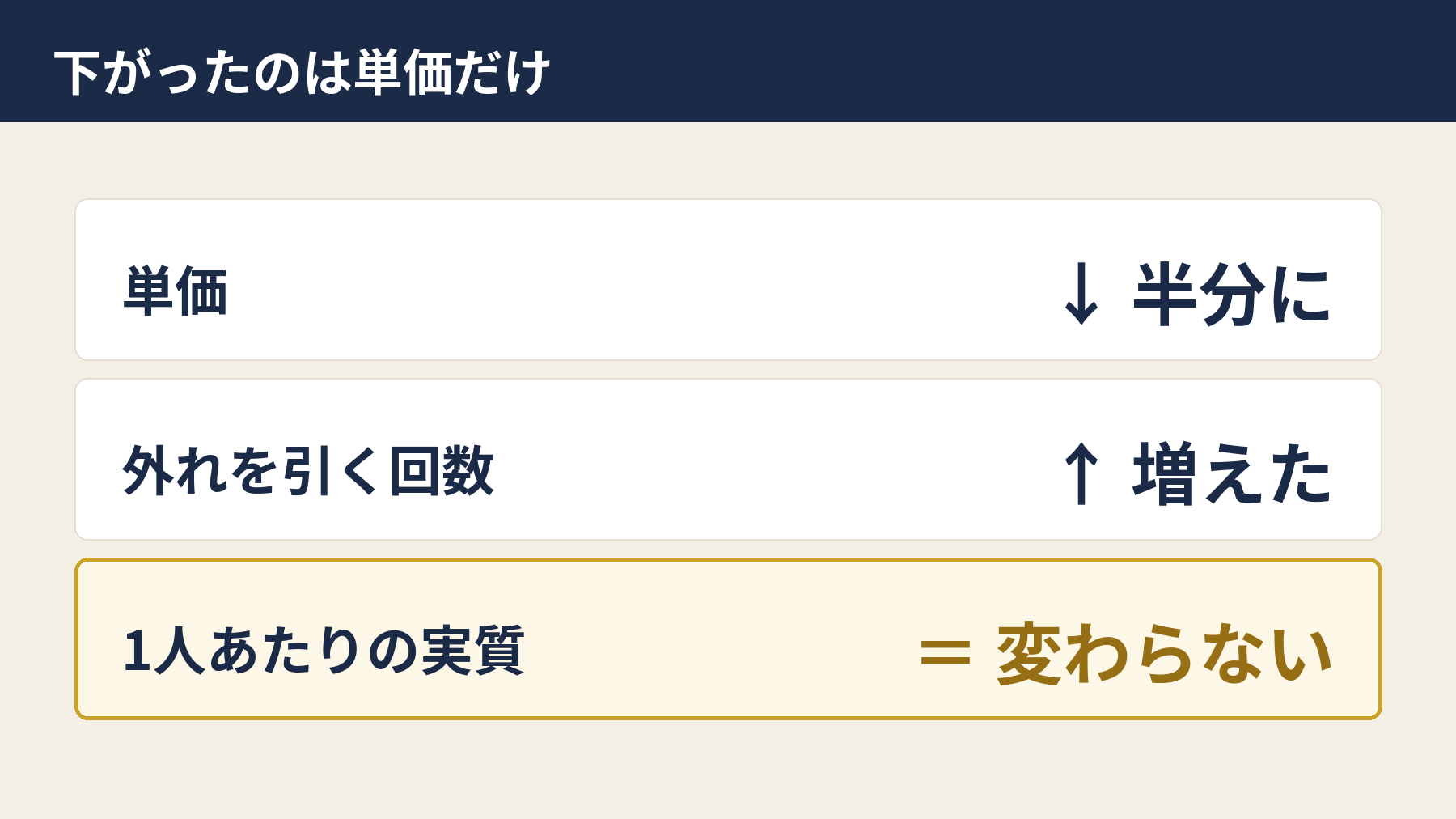単価は半分でも外れの回数が増えて実質は変わらないことを示す図