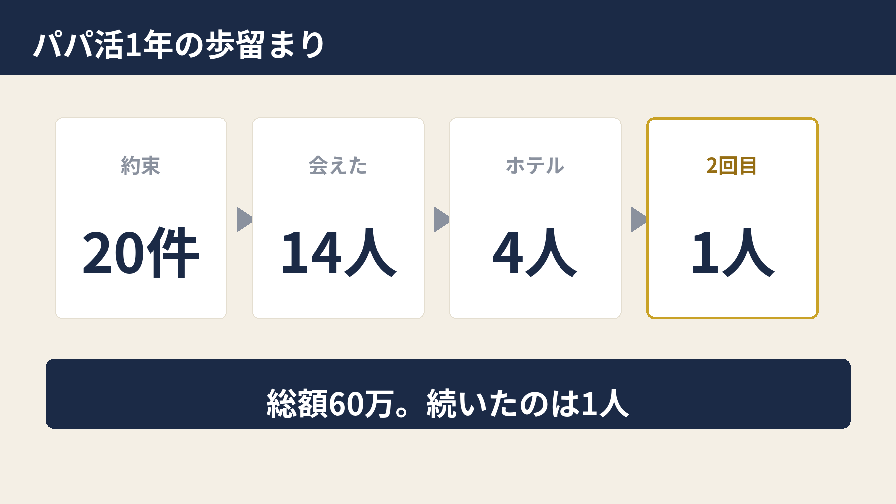 約束20件から2回目1人まで絞られる歩留まりの図