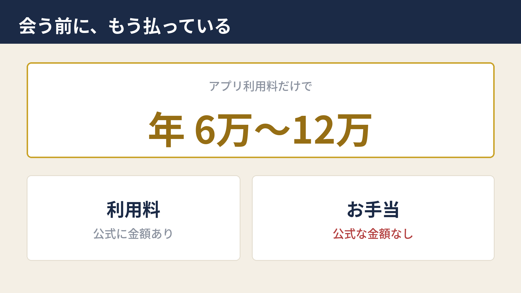 会う前に確定しているアプリ利用料と、お手当に公式な金額がないことを示す図