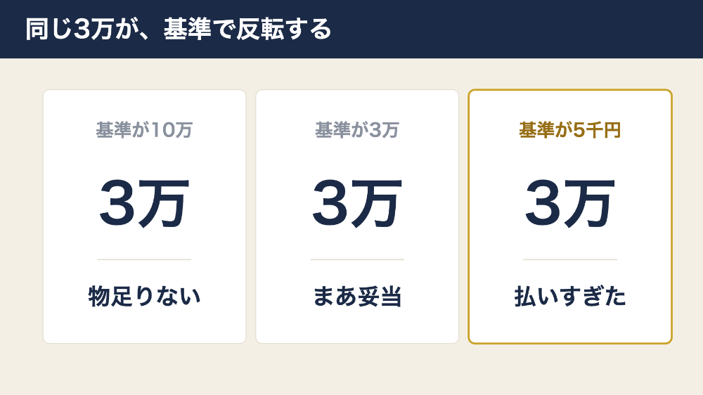 同じ3万円が基準の位置で物足りない・妥当・払いすぎに反転する図