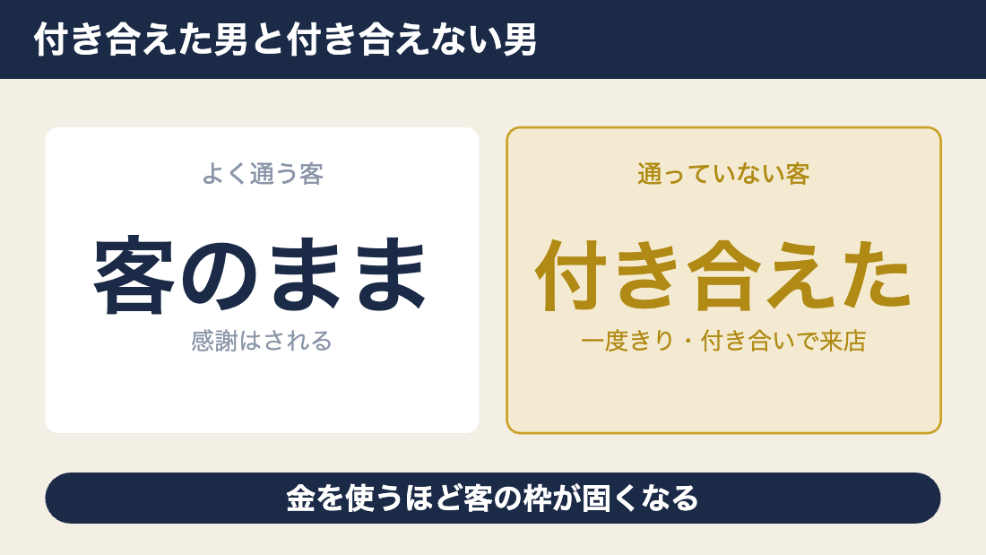 キャバ嬢と付き合えた男と付き合えなかった男の差を示す図