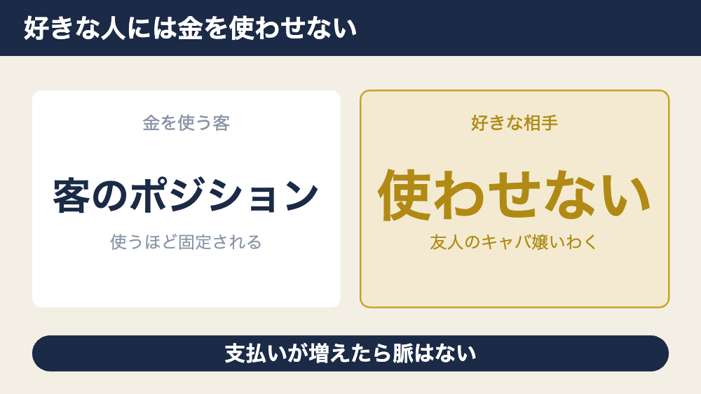 金を使うほど客のポジションが固定されることを示す図