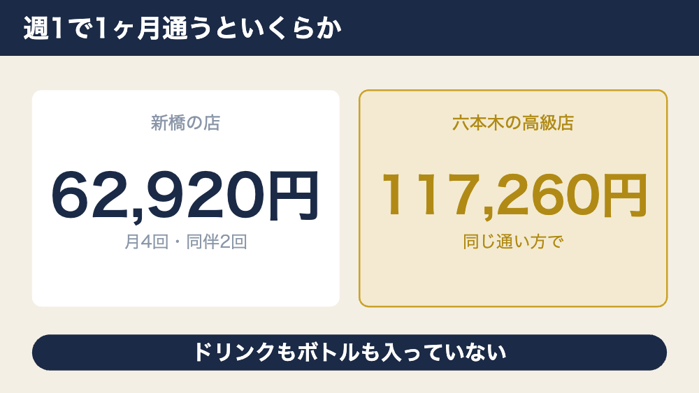 週1で1ヶ月通って同伴した場合の金額を示す図