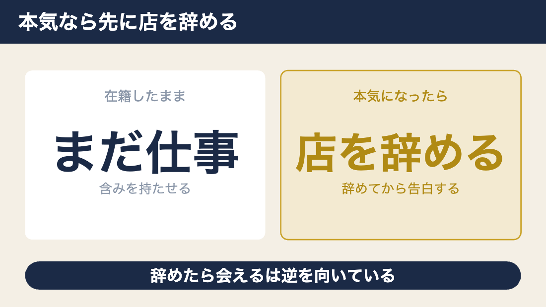 本気の場合はキャバ嬢が先に店を辞めるという構造を示す図