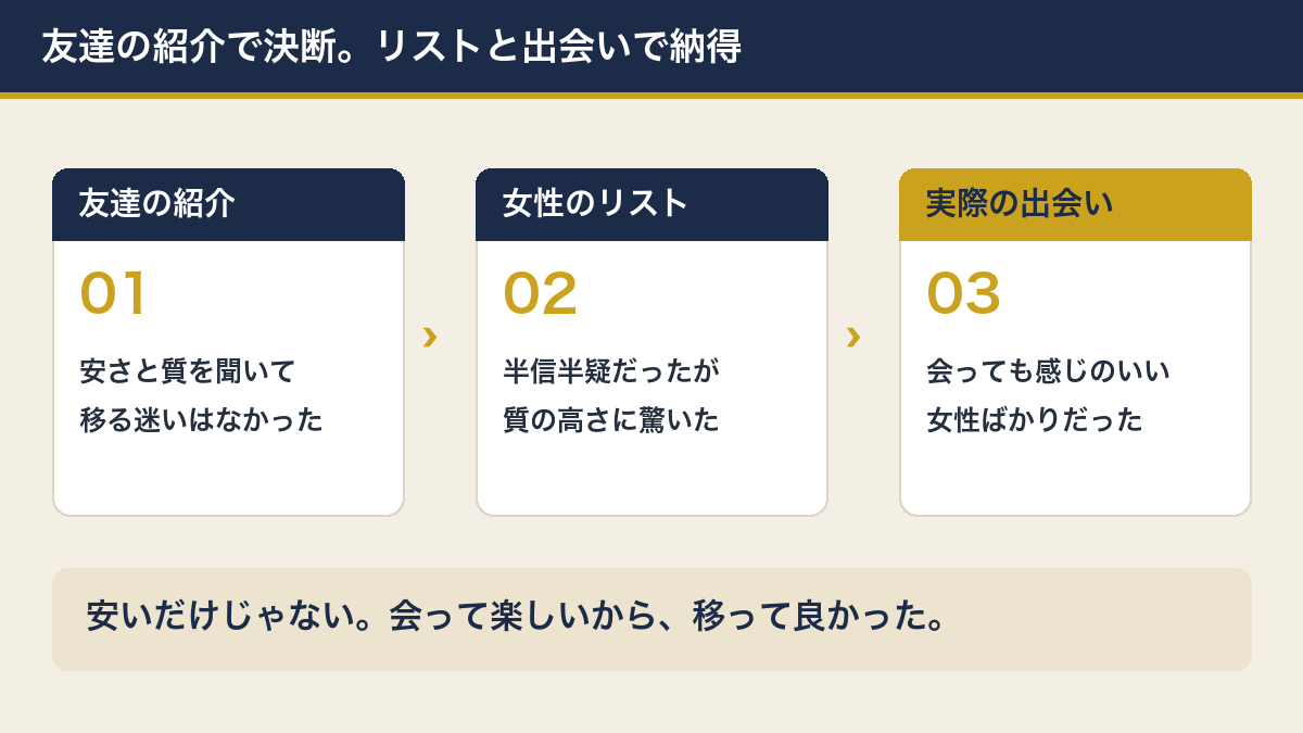 友達の紹介で決断し、女性のリストと実際の出会いで納得したNの体験