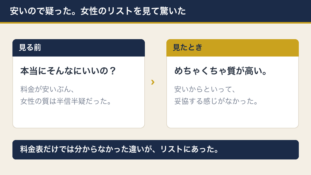 安いので女性の質は半信半疑だったが、リストを見るとクオリティが高かった