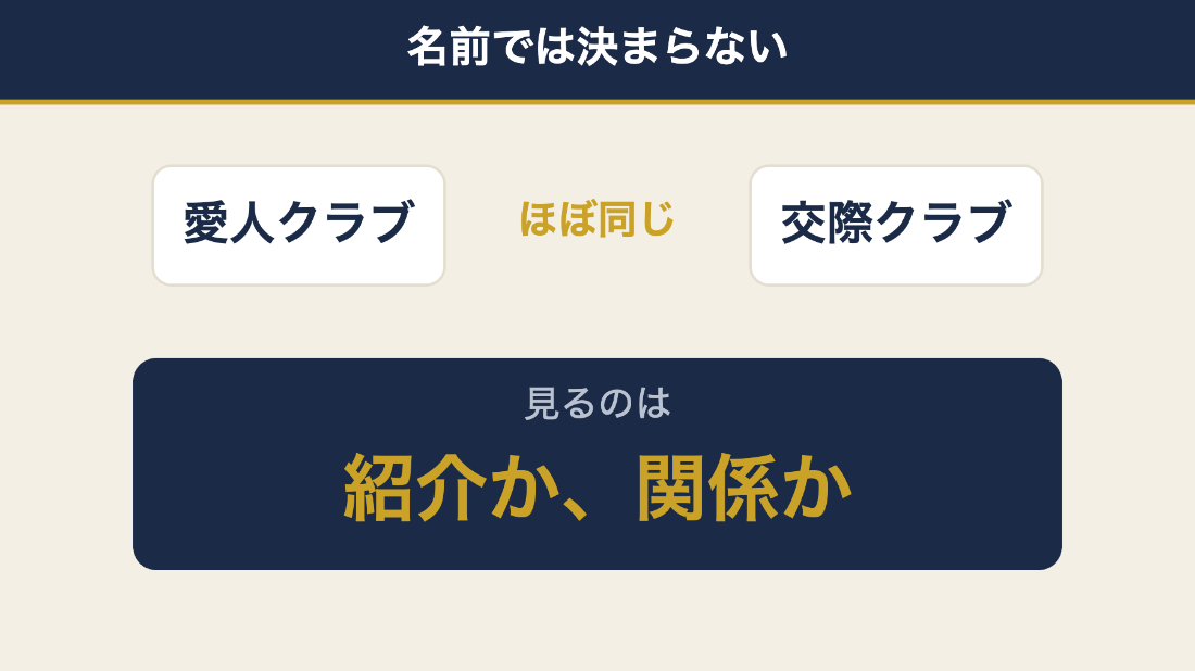 愛人クラブと交際クラブはほぼ同じで、見るべきは紹介か関係かという図