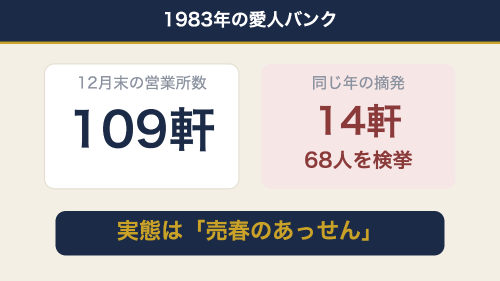 1983年12月末に営業所が109軒あった愛人バンクと、同じ年に14軒摘発・68人検挙された数字