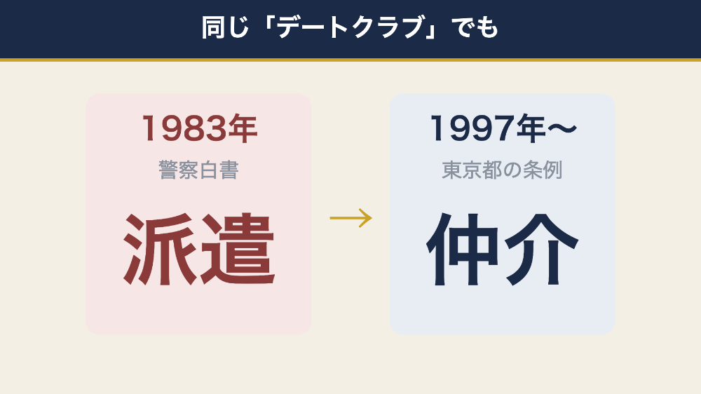 デートクラブが1983年の警察白書では派遣、1997年の東京都条例では仲介と定義された対比