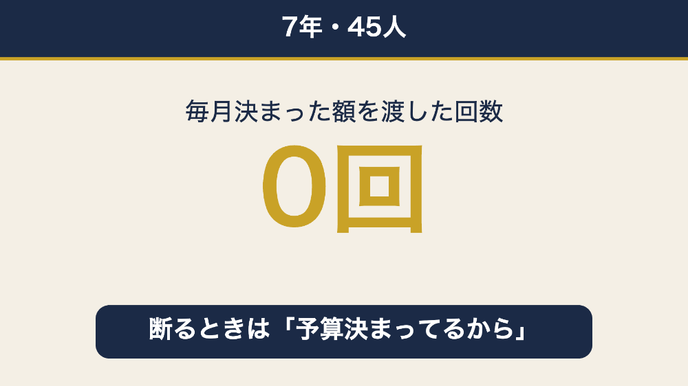 7年45人で毎月決まった額を渡した回数は0回