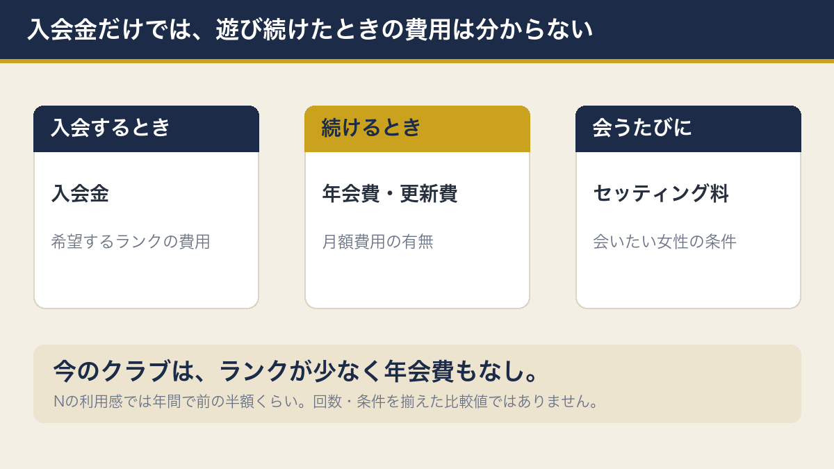入会時、継続中、会うたびにかかる費用を分けて比較する