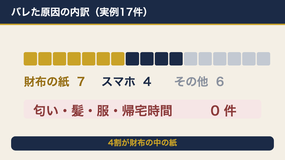 風俗が嫁にバレた原因の内訳 実例17件