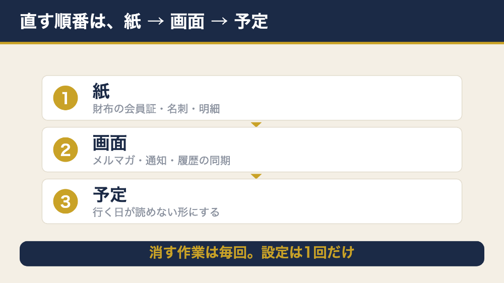 風俗がバレないために直す順番 紙 画面 予定