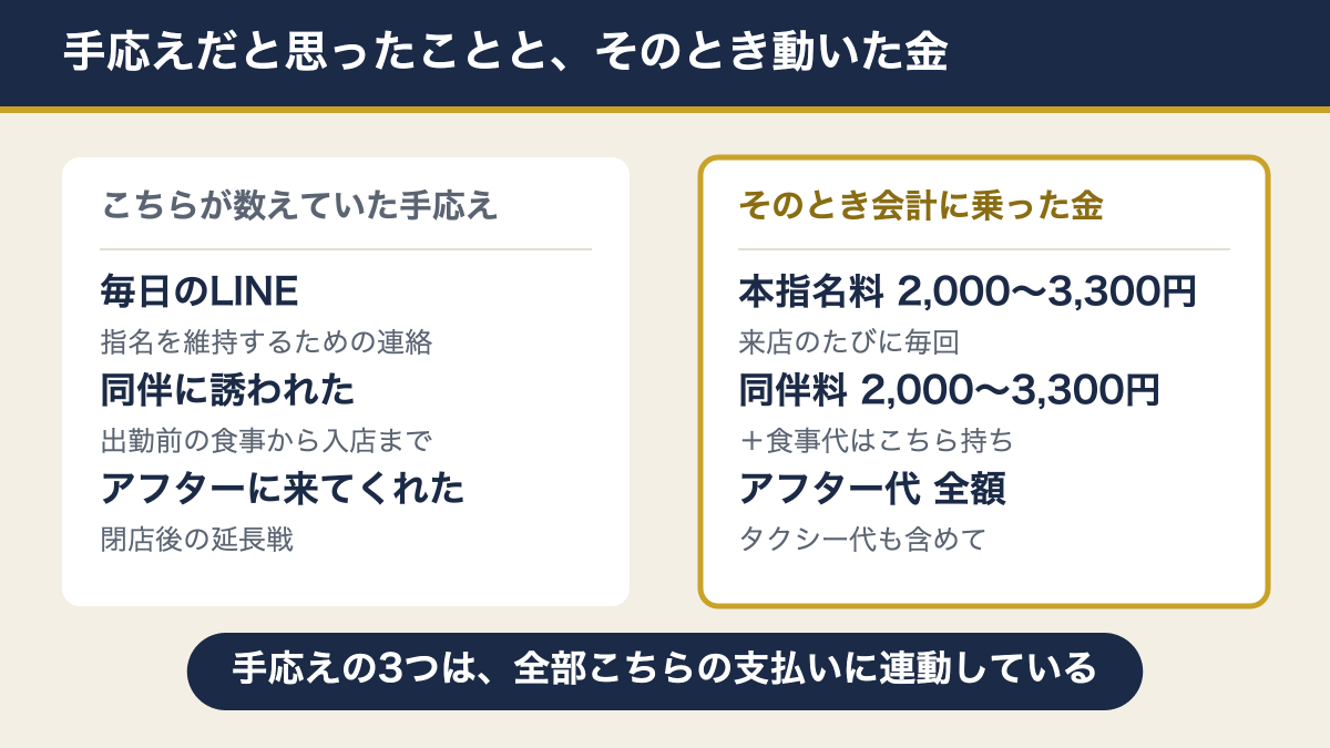 キャバ嬢を落とす手応えと、そのとき動いたお金の対応表